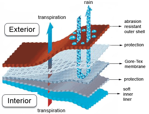 Goretex_schema-en